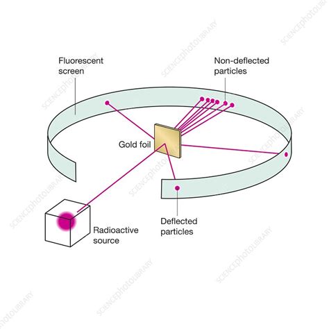 Rutherford Experiment