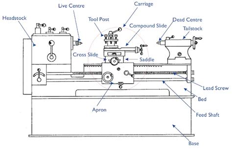 What Is The Function Of Headstock In Lathe Machine? - The Habit of ...