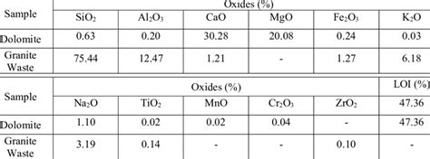 Chemical composition of dolomite and granite waste. | Download ...