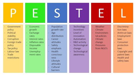 Pest Analysis Examples | Template Business Format