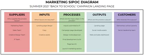 Sipoc Diagram How To Create Sipoc Diagram Process Map Lean Six Images ...