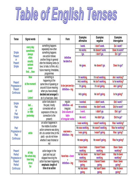 English tenses table chart with examples.pdf | Perfect ... | English ...