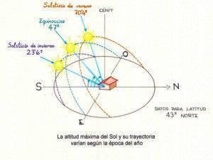 Trayectoria solar – Artofit