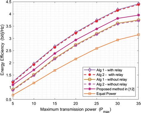 Energy efficiency versus the maximum transmission power | Download ...