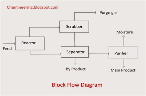 Chemical Engineering Block Flow Diagram