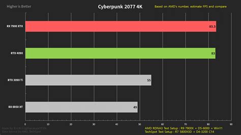 AMD Radeon RX 7900 XTX Matches NVIDIA GeForce RTX 4090 in Cyberpunk ...