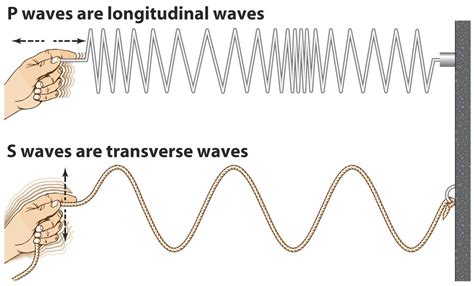 Longitudinal waves, e.g.: sound waves. Transverse waves, e.g.: light ...