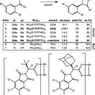 Mechanisms of lactone-forming C–H insertion reactions. (a) The ...