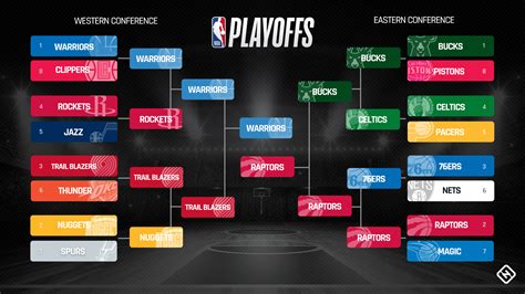 NBA playoffs schedule 2019: Full bracket, dates, times, TV channels for ...