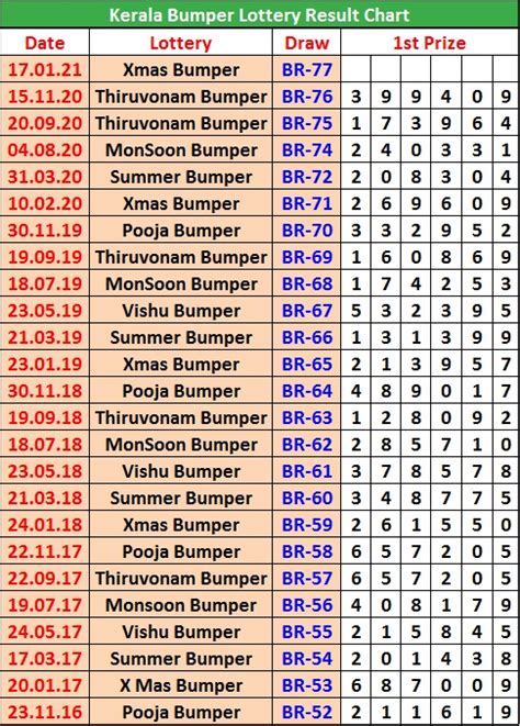 கேரளா லாட்டரி Monthly Chart : Jackpot Result + KL Charts | Kerala ...