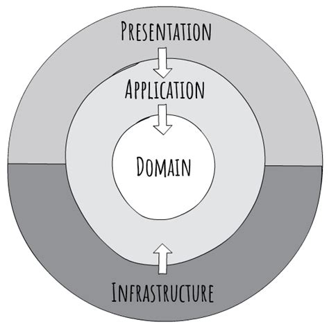 Clean Architecture with .NET Core: Getting Started – Jason Taylor