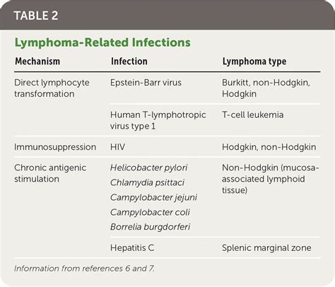 How To Diagnose Lymphoma - Contestgold8