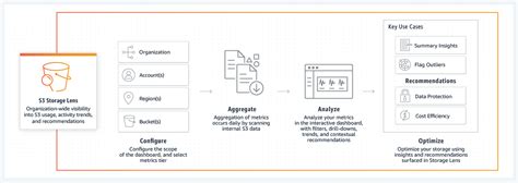 Amazon S3 Storage Lens helps customers optimize object storage costs ...