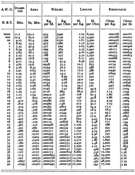 Nec Electrical Wire Size Chart