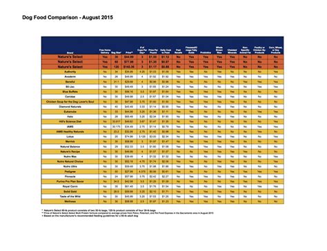 Dog Food Brand Comparison Chart