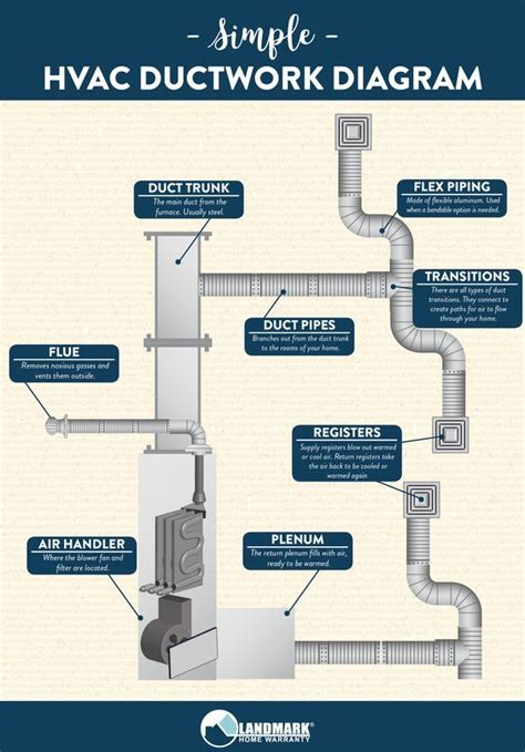 HVAC Ductwork Diagram (infographic) #hvacductwork #hvac #infographic # ...