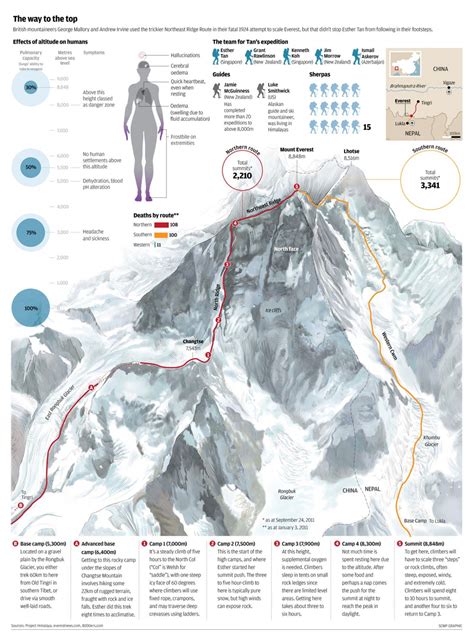 Everest Routes | Visual.ly | Everest, Mount everest, Mountaineering