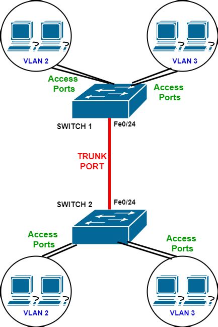 Vlan Trunking Protocol Configuration