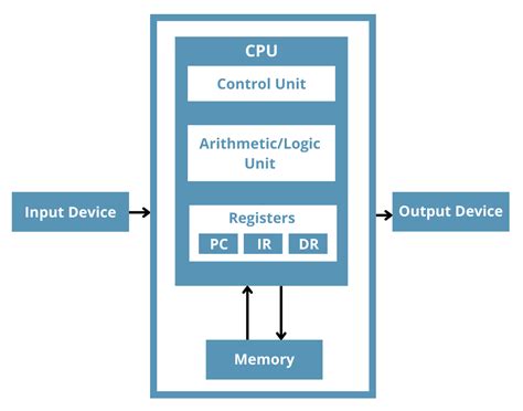 What is a Register in a CPU and How Does it Work? - Total Phase