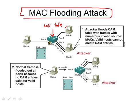 CCNA 640-802 MAC Flooding Attack - 聯成數位學苑．教學