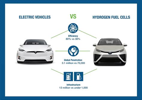 The Bad Efficiency Issue of Hydrogen Cars vs Electric Cars