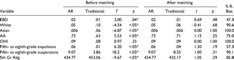 Balance of Variables Before and After Matching. | Download Table