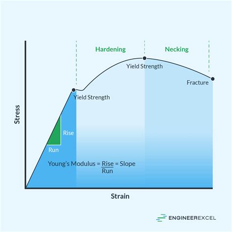 Stress-Strain Diagrams: Understanding Material Behavior in Engineering ...