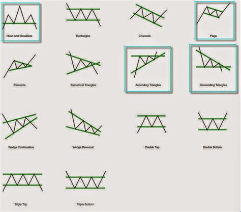 Understanding Stock chart Patterns - Part II | I3investor