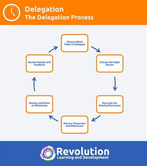 How to Delegate Effectively - Effective Delegation Skills