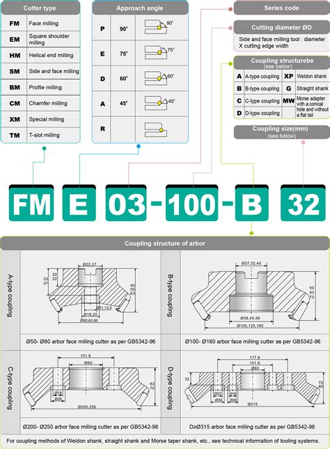 Toollink Co., Ltd. Guide to select Milling Cutter : Toollink Co., Ltd.