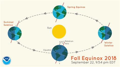 Fall Equinox Diagram