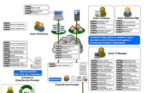 Introduction to Cloud Security Architecture from a Cloud Consumer's ...