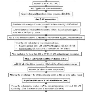 Experimental protocol of DPPH assay to assess the antioxidant activity ...