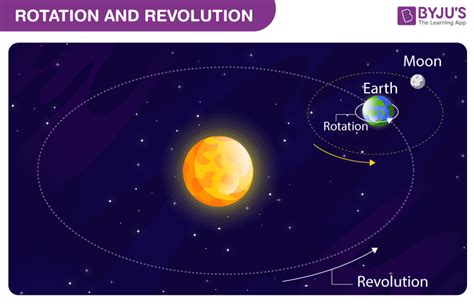 Earth Rotation and Revolution - Difference between Rotation and ...