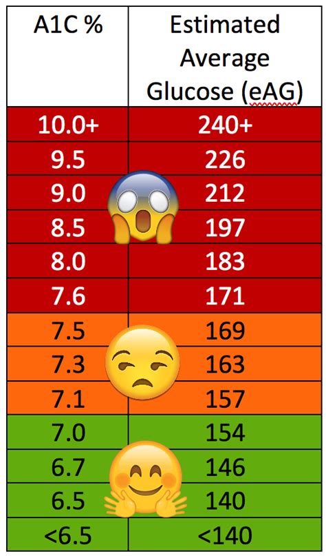 Hemoglobin A1c and Estimated Average Glucose – iHealth Labs Inc