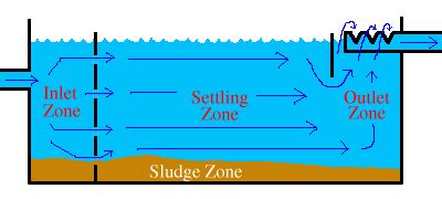 Zones of Sedimentation Basin | Water Treatment | Waste Water Treatment ...