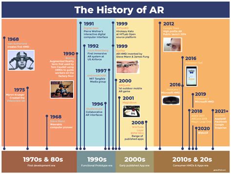 The History of AR - gerardfriel.com