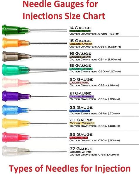 Types of Needles for Injection : r/coolguides