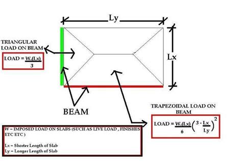 What is the formula for calculating tributary areas in a slab on beam?