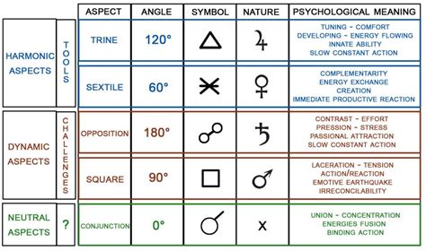 Square Aspect in Birth Chart Astrology