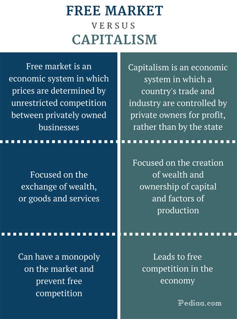 Difference Between Free Market and Capitalism | Definition and ...