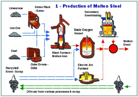 Manufacturing Process of Steel - Properties Fabrication Uses ...