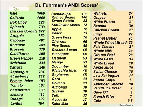 Dr. Fuhrman's ANDI Scores | Most nutrient dense foods, Nutrient dense ...