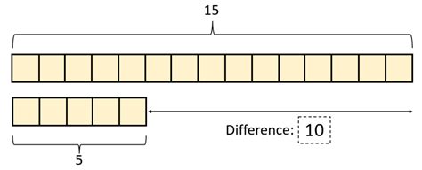 Tape Diagrams | Definition, Examples, Steps, How They Work?