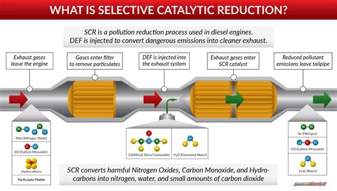 What is Selective Catalytic Reduction? - Powerblanket