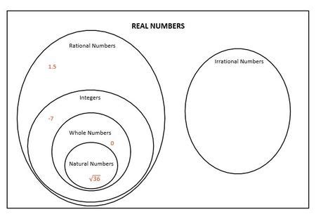 Venn Diagram Of Number Sets