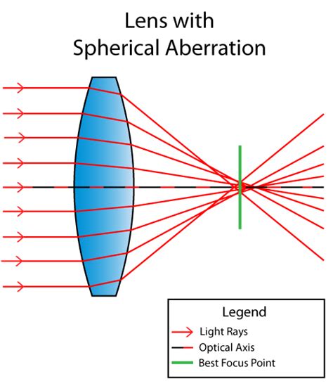 What is Spherical Aberration?