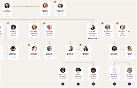 Who's who on King Charles III's family tree? | Blog | Findmypast.com