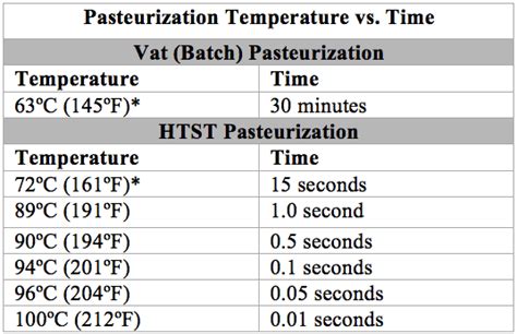 Pasteurization Temperature