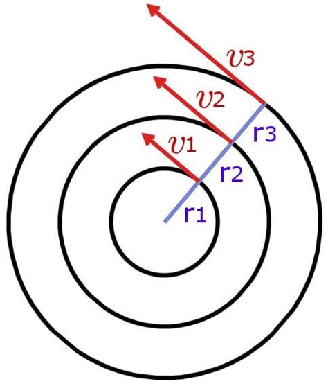 Tangential Velocity: Definition, Formula And Equation